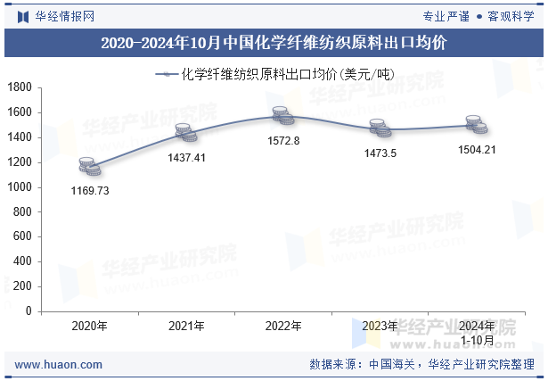 2020-2024年10月中国化学纤维纺织原料出口均价