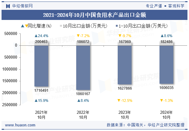 2021-2024年10月中国食用水产品出口金额