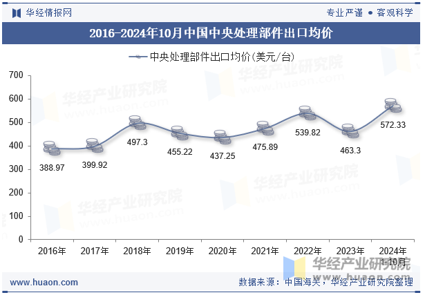 2016-2024年10月中国中央处理部件出口均价