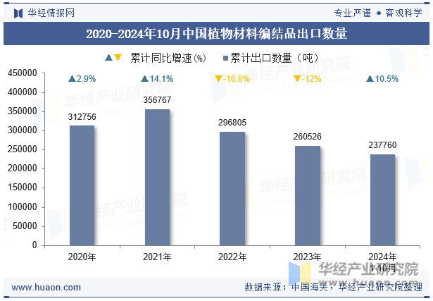 2020-2024年10月中国植物材料编结品出口数量