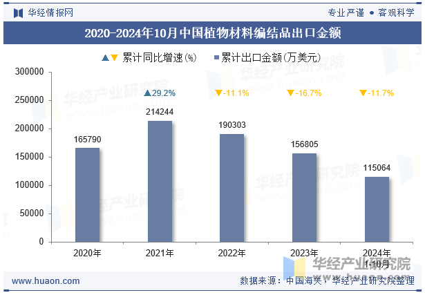 2020-2024年10月中国植物材料编结品出口金额