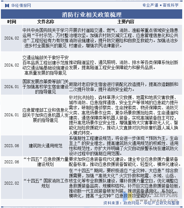 消防行业相关政策梳理