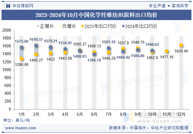 2023-2024年10月中国化学纤维纺织原料出口均价