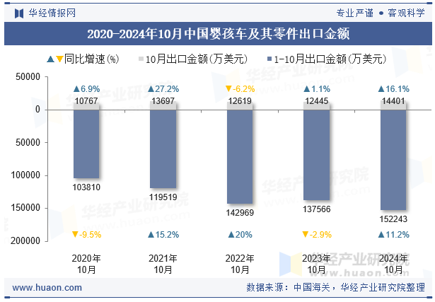 2020-2024年10月中国婴孩车及其零件出口金额