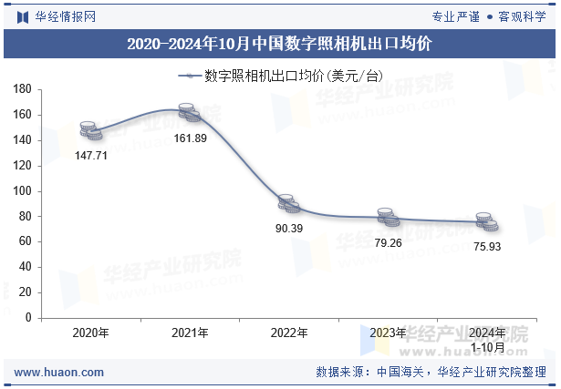 2020-2024年10月中国数字照相机出口均价