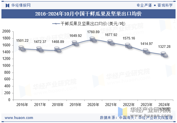 2016-2024年10月中国干鲜瓜果及坚果出口均价