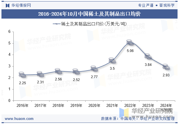 2016-2024年10月中国稀土及其制品出口均价