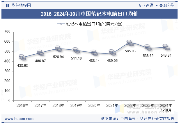 2016-2024年10月中国笔记本电脑出口均价