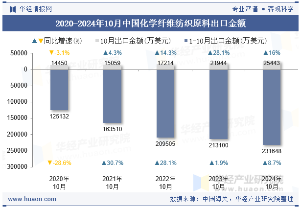 2020-2024年10月中国化学纤维纺织原料出口金额