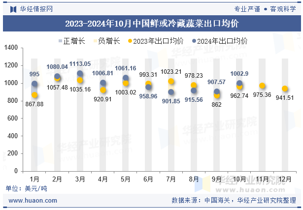 2023-2024年10月中国鲜或冷藏蔬菜出口均价