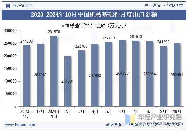 2023-2024年10月中国机械基础件月度出口金额