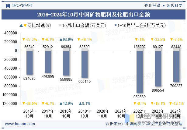 2016-2024年10月中国矿物肥料及化肥出口金额