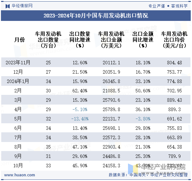 2023-2024年10月中国车用发动机出口情况