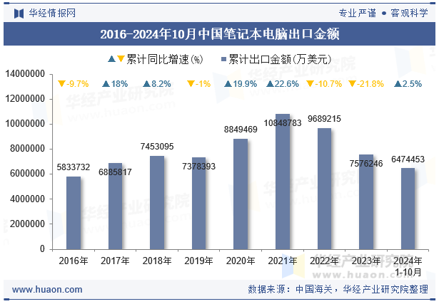 2016-2024年10月中国笔记本电脑出口金额