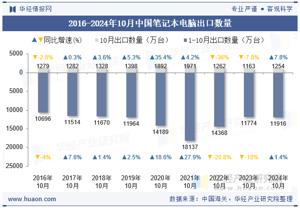 2016-2024年10月中国笔记本电脑出口数量