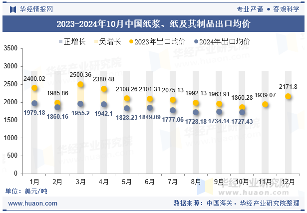 2023-2024年10月中国纸浆、纸及其制品出口均价