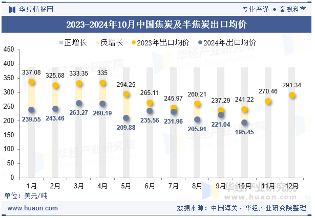 2023-2024年10月中国焦炭及半焦炭出口均价