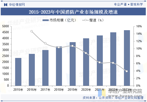 2015-2023年中国消防产业市场规模及增速