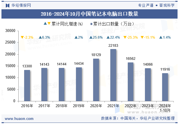 2016-2024年10月中国笔记本电脑出口数量