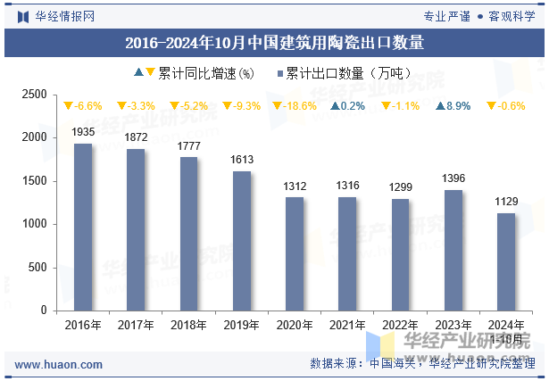 2016-2024年10月中国建筑用陶瓷出口数量