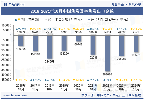 2016-2024年10月中国焦炭及半焦炭出口金额