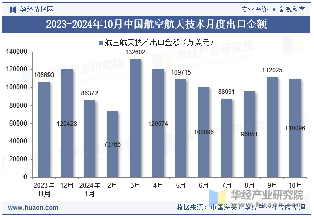 2023-2024年10月中国航空航天技术月度出口金额