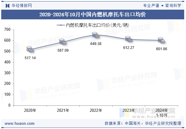 2020-2024年10月中国内燃机摩托车出口均价