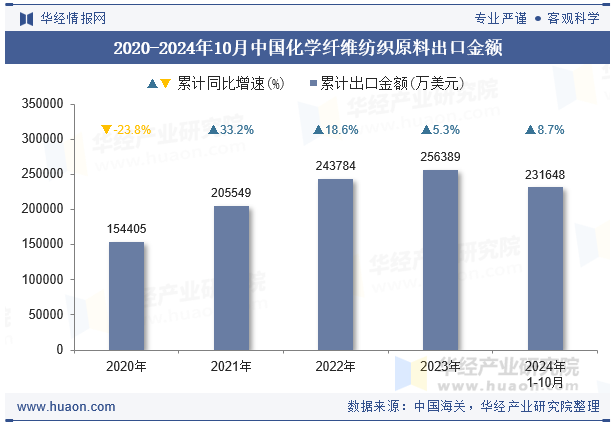 2020-2024年10月中国化学纤维纺织原料出口金额