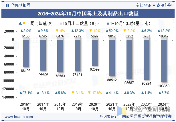 2016-2024年10月中国稀土及其制品出口数量