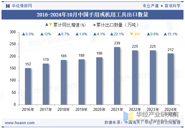 2016-2024年10月中国手用或机用工具出口数量