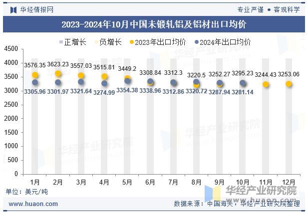 2023-2024年10月中国未锻轧铝及铝材出口均价