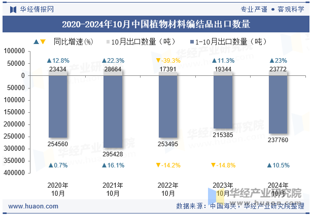 2020-2024年10月中国植物材料编结品出口数量