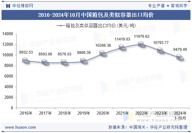 2016-2024年10月中国箱包及类似容器出口均价