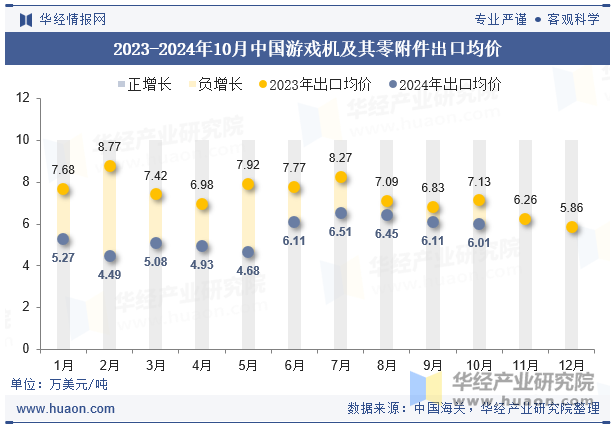 2023-2024年10月中国游戏机及其零附件出口均价