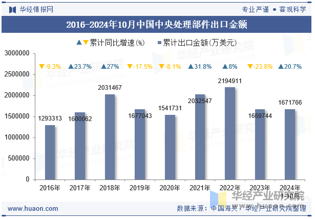 2016-2024年10月中国中央处理部件出口金额