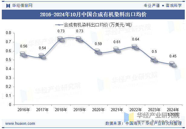 2016-2024年10月中国合成有机染料出口均价