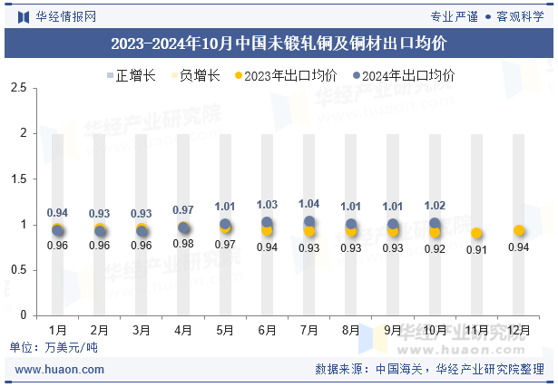 2023-2024年10月中国未锻轧铜及铜材出口均价