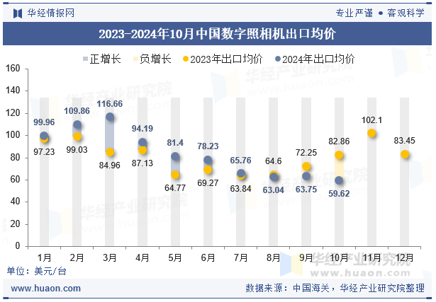 2023-2024年10月中国数字照相机出口均价