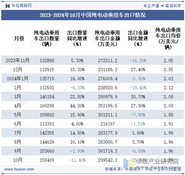 2023-2024年10月中国纯电动乘用车出口情况