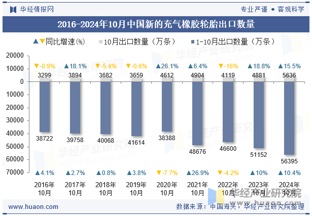 2016-2024年10月中国新的充气橡胶轮胎出口数量