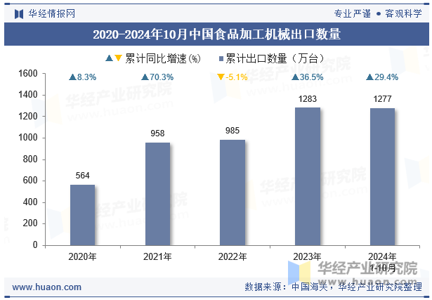 2020-2024年10月中国食品加工机械出口数量