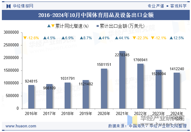 2016-2024年10月中国体育用品及设备出口金额