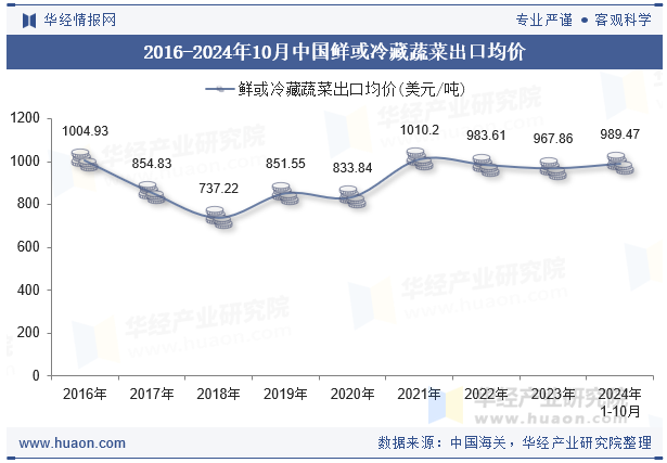 2016-2024年10月中国鲜或冷藏蔬菜出口均价