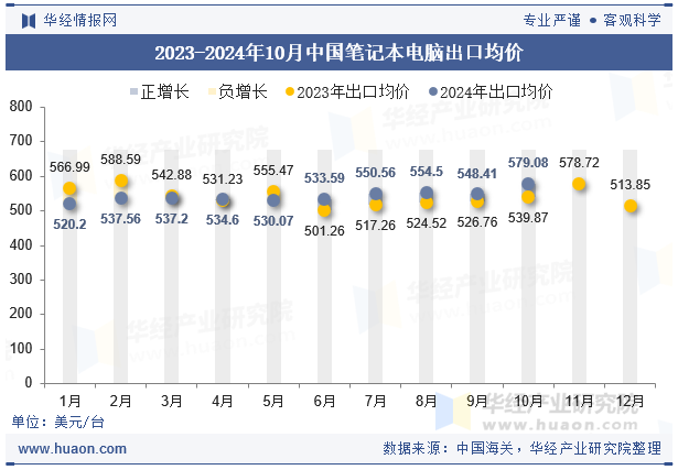 2023-2024年10月中国笔记本电脑出口均价