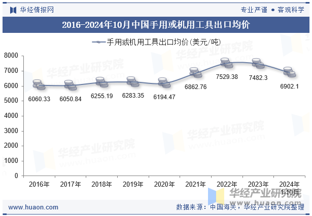 2016-2024年10月中国手用或机用工具出口均价