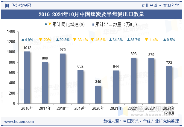 2016-2024年10月中国焦炭及半焦炭出口数量