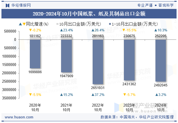 2020-2024年10月中国纸浆、纸及其制品出口金额