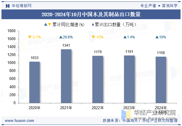 2020-2024年10月中国木及其制品出口数量