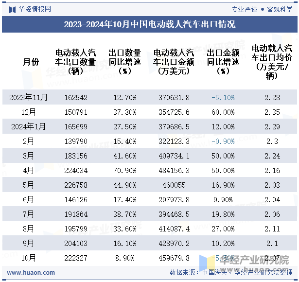 2023-2024年10月中国电动载人汽车出口情况