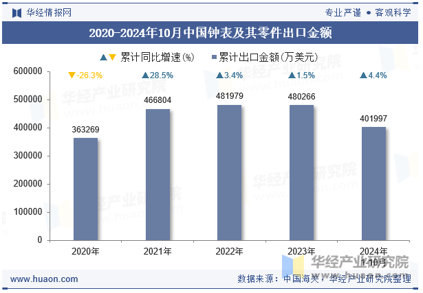 2020-2024年10月中国钟表及其零件出口金额